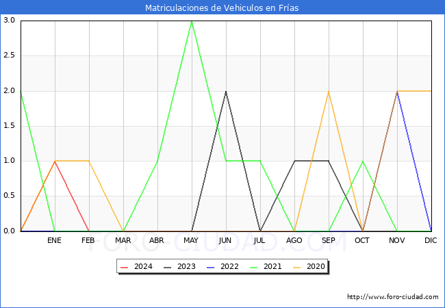 estadsticas de Vehiculos Matriculados en el Municipio de Fras hasta Mayo del 2024.