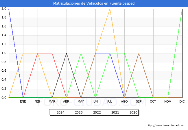 estadsticas de Vehiculos Matriculados en el Municipio de Fuentelcsped hasta Mayo del 2024.