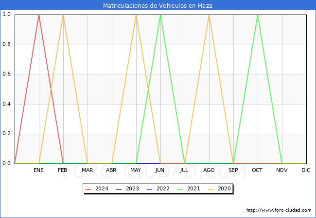 estadsticas de Vehiculos Matriculados en el Municipio de Haza hasta Mayo del 2024.