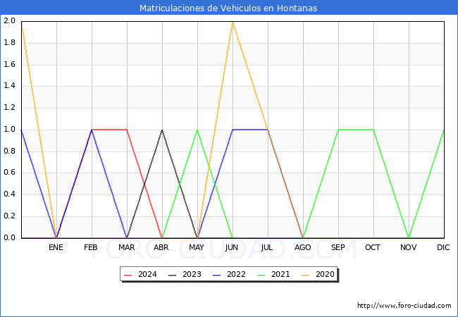 estadsticas de Vehiculos Matriculados en el Municipio de Hontanas hasta Mayo del 2024.