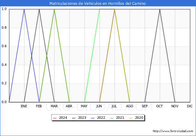 estadsticas de Vehiculos Matriculados en el Municipio de Hornillos del Camino hasta Mayo del 2024.