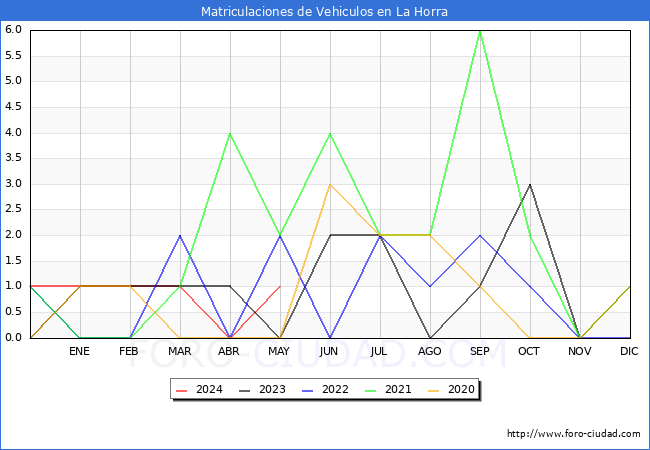estadsticas de Vehiculos Matriculados en el Municipio de La Horra hasta Mayo del 2024.