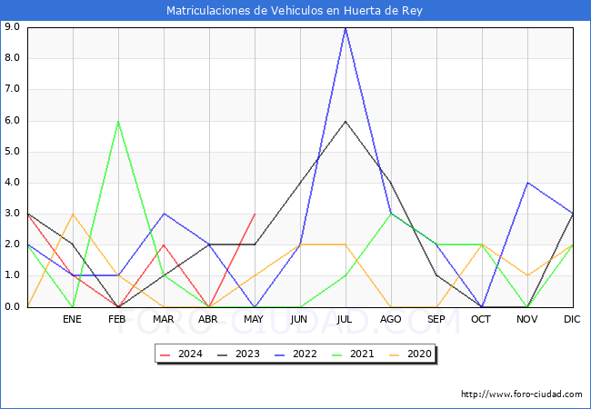 estadsticas de Vehiculos Matriculados en el Municipio de Huerta de Rey hasta Mayo del 2024.