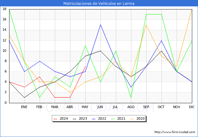 estadsticas de Vehiculos Matriculados en el Municipio de Lerma hasta Mayo del 2024.