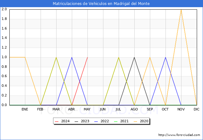 estadsticas de Vehiculos Matriculados en el Municipio de Madrigal del Monte hasta Mayo del 2024.