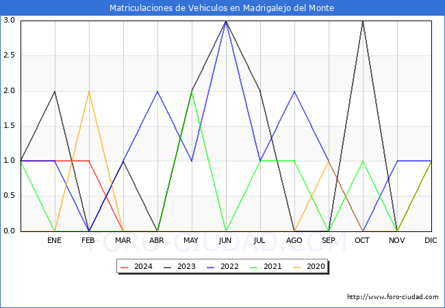 estadsticas de Vehiculos Matriculados en el Municipio de Madrigalejo del Monte hasta Mayo del 2024.