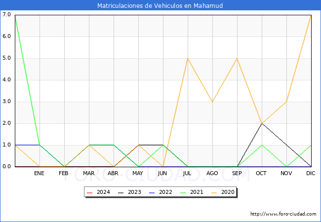 estadsticas de Vehiculos Matriculados en el Municipio de Mahamud hasta Mayo del 2024.