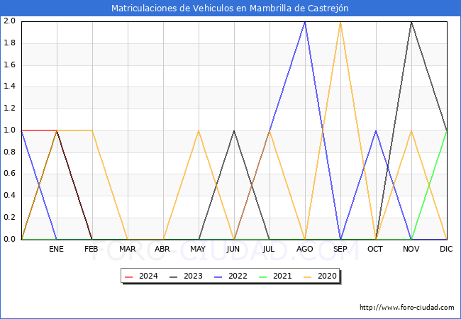 estadsticas de Vehiculos Matriculados en el Municipio de Mambrilla de Castrejn hasta Mayo del 2024.