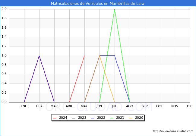 estadsticas de Vehiculos Matriculados en el Municipio de Mambrillas de Lara hasta Mayo del 2024.