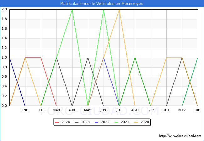 estadsticas de Vehiculos Matriculados en el Municipio de Mecerreyes hasta Mayo del 2024.