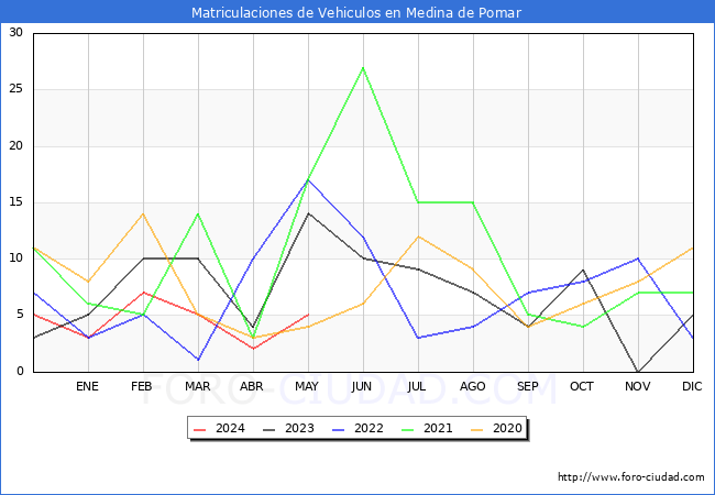 estadsticas de Vehiculos Matriculados en el Municipio de Medina de Pomar hasta Mayo del 2024.