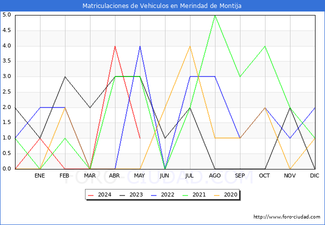 estadsticas de Vehiculos Matriculados en el Municipio de Merindad de Montija hasta Mayo del 2024.