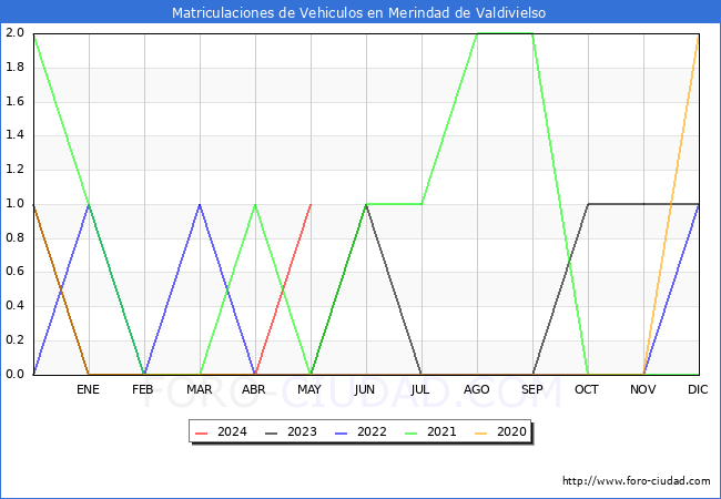 estadsticas de Vehiculos Matriculados en el Municipio de Merindad de Valdivielso hasta Mayo del 2024.