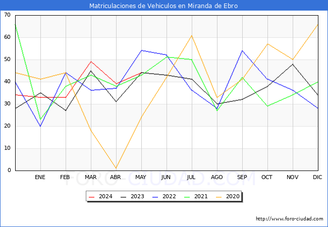 estadsticas de Vehiculos Matriculados en el Municipio de Miranda de Ebro hasta Mayo del 2024.