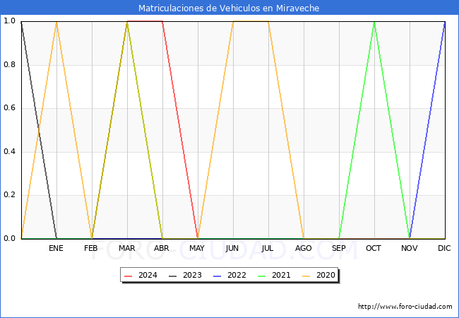 estadsticas de Vehiculos Matriculados en el Municipio de Miraveche hasta Mayo del 2024.