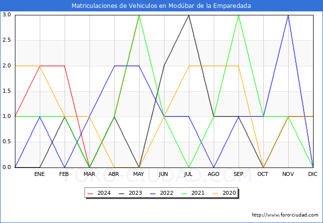 estadsticas de Vehiculos Matriculados en el Municipio de Modbar de la Emparedada hasta Mayo del 2024.