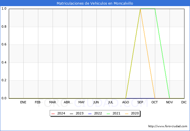estadsticas de Vehiculos Matriculados en el Municipio de Moncalvillo hasta Mayo del 2024.