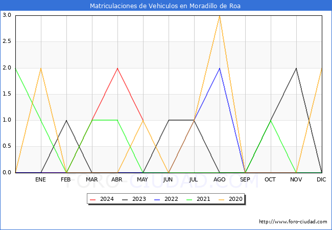 estadsticas de Vehiculos Matriculados en el Municipio de Moradillo de Roa hasta Mayo del 2024.