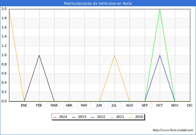 estadsticas de Vehiculos Matriculados en el Municipio de Neila hasta Mayo del 2024.