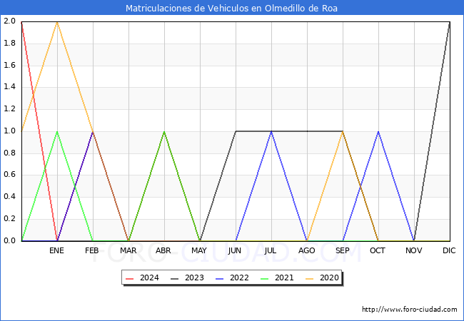 estadsticas de Vehiculos Matriculados en el Municipio de Olmedillo de Roa hasta Mayo del 2024.