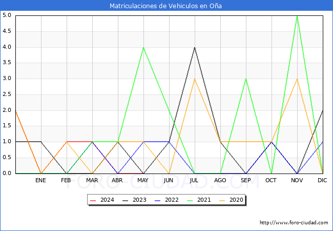 estadsticas de Vehiculos Matriculados en el Municipio de Oa hasta Mayo del 2024.