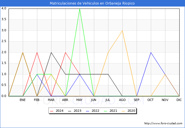estadsticas de Vehiculos Matriculados en el Municipio de Orbaneja Riopico hasta Mayo del 2024.