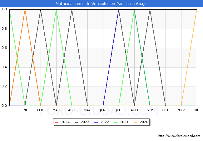 estadsticas de Vehiculos Matriculados en el Municipio de Padilla de Abajo hasta Mayo del 2024.