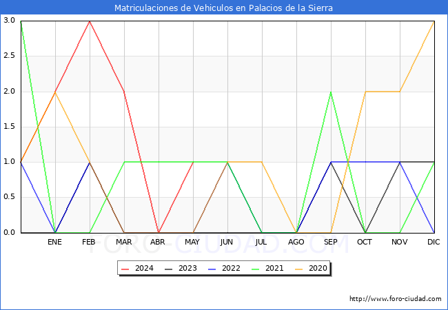 estadsticas de Vehiculos Matriculados en el Municipio de Palacios de la Sierra hasta Mayo del 2024.