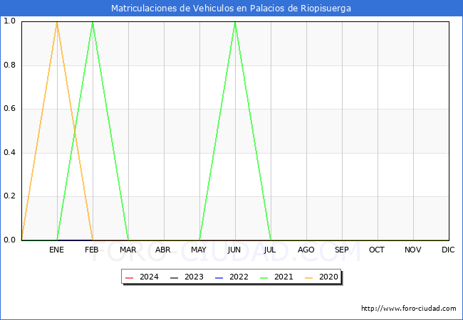 estadsticas de Vehiculos Matriculados en el Municipio de Palacios de Riopisuerga hasta Mayo del 2024.