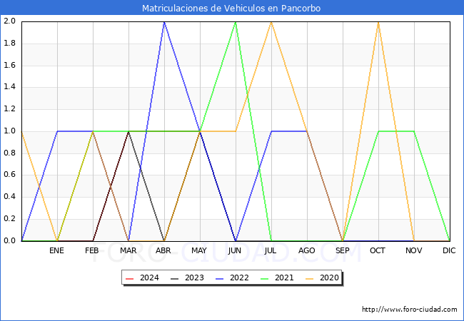 estadsticas de Vehiculos Matriculados en el Municipio de Pancorbo hasta Mayo del 2024.