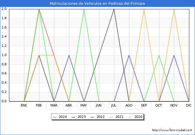 estadsticas de Vehiculos Matriculados en el Municipio de Pedrosa del Prncipe hasta Mayo del 2024.