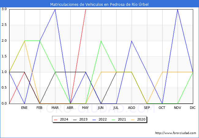estadsticas de Vehiculos Matriculados en el Municipio de Pedrosa de Ro rbel hasta Mayo del 2024.
