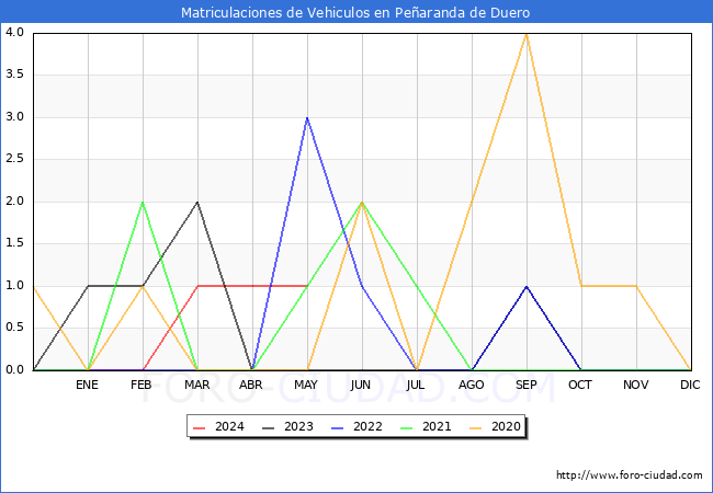 estadsticas de Vehiculos Matriculados en el Municipio de Pearanda de Duero hasta Mayo del 2024.