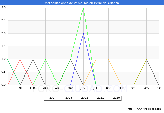 estadsticas de Vehiculos Matriculados en el Municipio de Peral de Arlanza hasta Mayo del 2024.