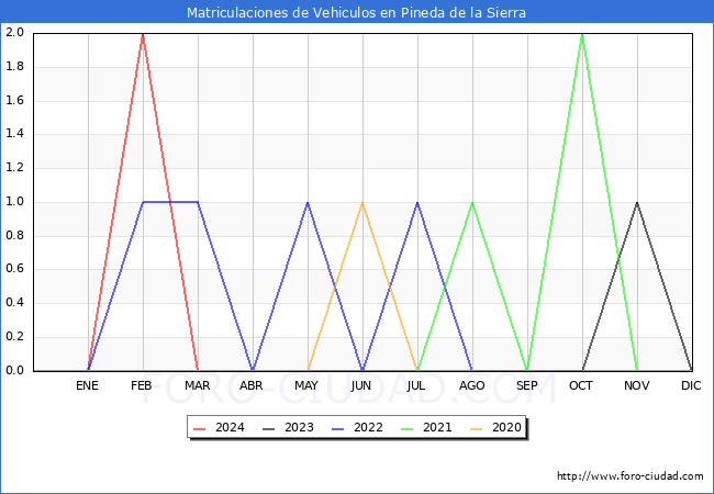 estadsticas de Vehiculos Matriculados en el Municipio de Pineda de la Sierra hasta Mayo del 2024.