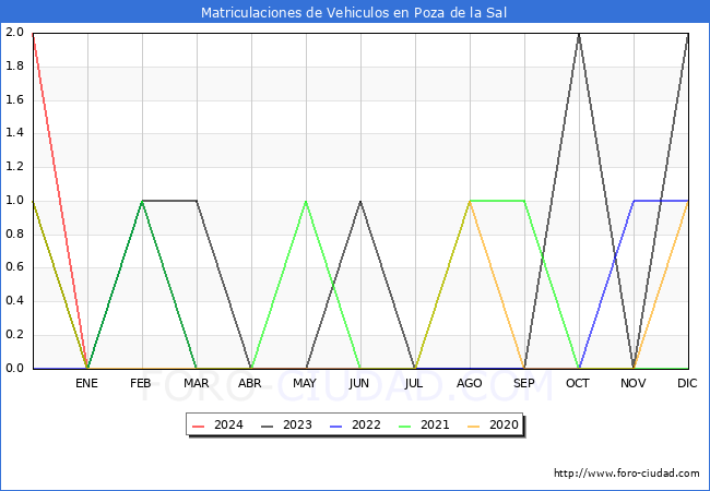 estadsticas de Vehiculos Matriculados en el Municipio de Poza de la Sal hasta Mayo del 2024.