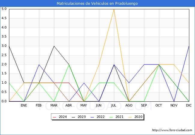 estadsticas de Vehiculos Matriculados en el Municipio de Pradoluengo hasta Mayo del 2024.