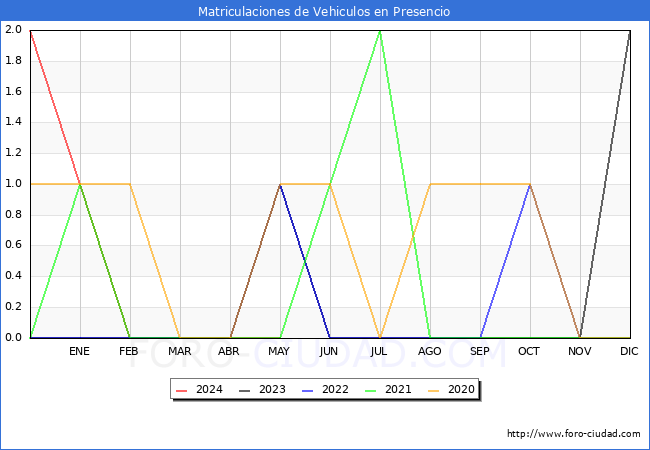 estadsticas de Vehiculos Matriculados en el Municipio de Presencio hasta Mayo del 2024.