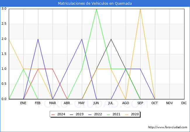 estadsticas de Vehiculos Matriculados en el Municipio de Quemada hasta Mayo del 2024.