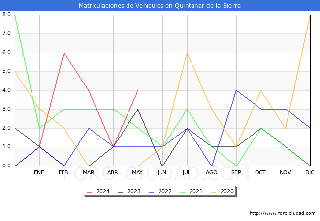 estadsticas de Vehiculos Matriculados en el Municipio de Quintanar de la Sierra hasta Mayo del 2024.