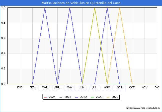 estadsticas de Vehiculos Matriculados en el Municipio de Quintanilla del Coco hasta Mayo del 2024.
