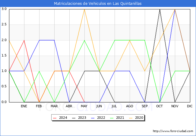 estadsticas de Vehiculos Matriculados en el Municipio de Las Quintanillas hasta Mayo del 2024.