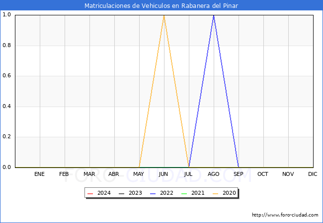 estadsticas de Vehiculos Matriculados en el Municipio de Rabanera del Pinar hasta Mayo del 2024.