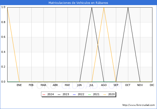 estadsticas de Vehiculos Matriculados en el Municipio de Rbanos hasta Mayo del 2024.