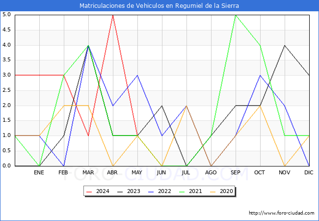 estadsticas de Vehiculos Matriculados en el Municipio de Regumiel de la Sierra hasta Mayo del 2024.