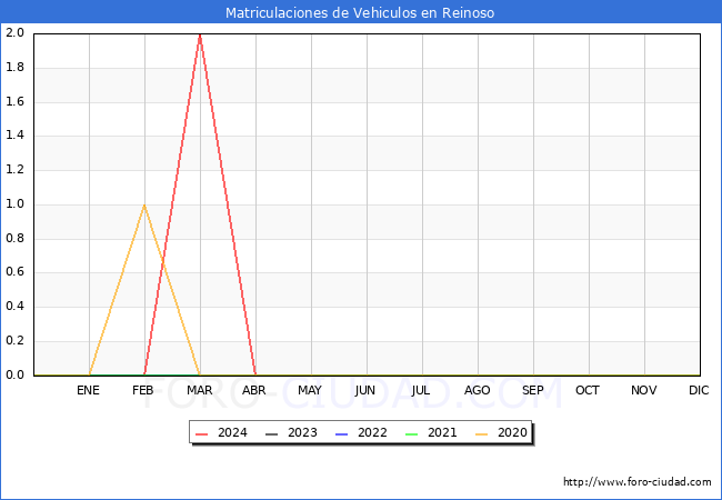 estadsticas de Vehiculos Matriculados en el Municipio de Reinoso hasta Mayo del 2024.