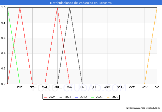 estadsticas de Vehiculos Matriculados en el Municipio de Retuerta hasta Mayo del 2024.