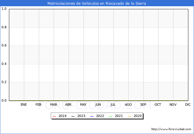 estadsticas de Vehiculos Matriculados en el Municipio de Riocavado de la Sierra hasta Mayo del 2024.