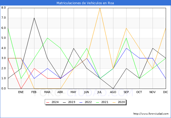 estadsticas de Vehiculos Matriculados en el Municipio de Roa hasta Mayo del 2024.