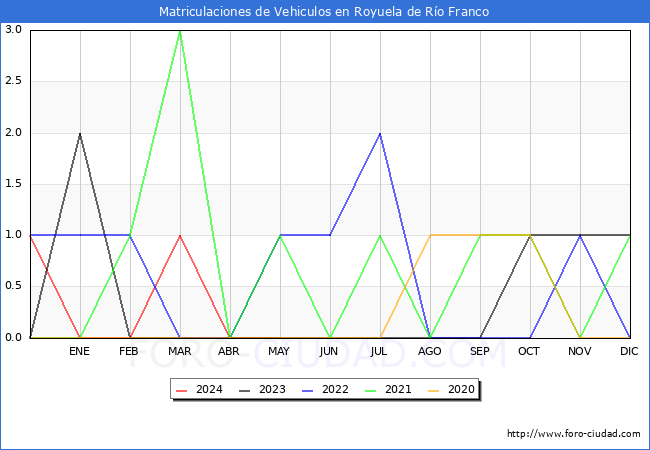 estadsticas de Vehiculos Matriculados en el Municipio de Royuela de Ro Franco hasta Mayo del 2024.